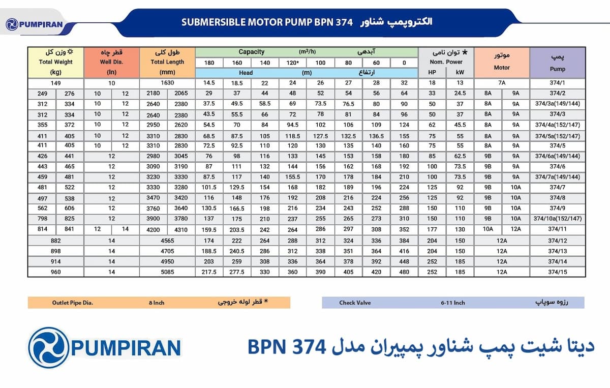 پمپ شناور پمپیران مدل BPN 374 از سری پمپ‌های شناور 6 اینچ با ظرفیت بالا است